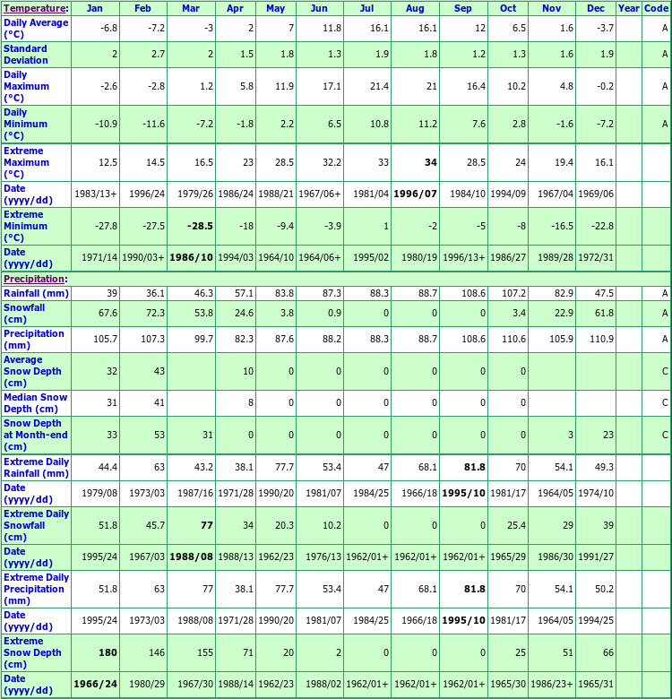 Terra Nova Nat Park Climate Data Chart